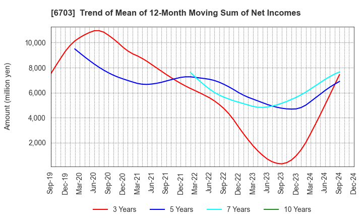 6703 Oki Electric Industry Company,Limited: Trend of Mean of 12-Month Moving Sum of Net Incomes