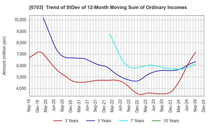 6703 Oki Electric Industry Company,Limited: Trend of StDev of 12-Month Moving Sum of Ordinary Incomes