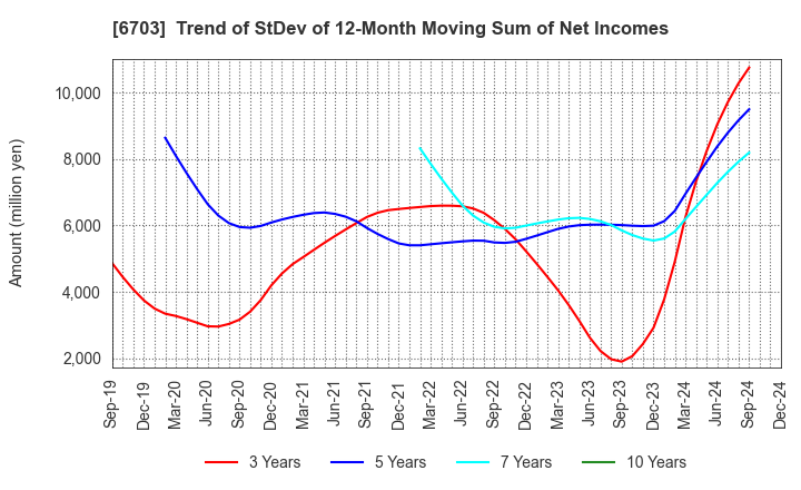 6703 Oki Electric Industry Company,Limited: Trend of StDev of 12-Month Moving Sum of Net Incomes