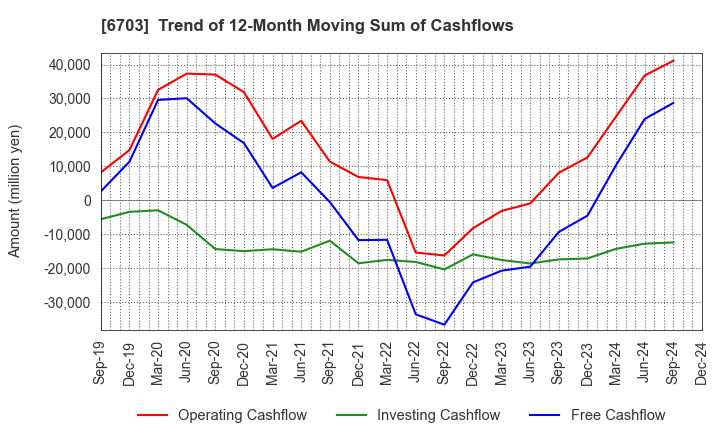 6703 Oki Electric Industry Company,Limited: Trend of 12-Month Moving Sum of Cashflows