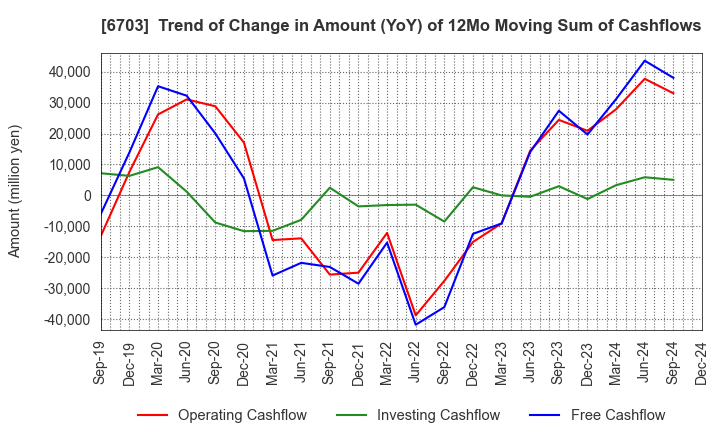 6703 Oki Electric Industry Company,Limited: Trend of Change in Amount (YoY) of 12Mo Moving Sum of Cashflows