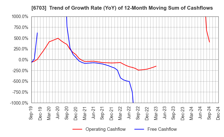 6703 Oki Electric Industry Company,Limited: Trend of Growth Rate (YoY) of 12-Month Moving Sum of Cashflows