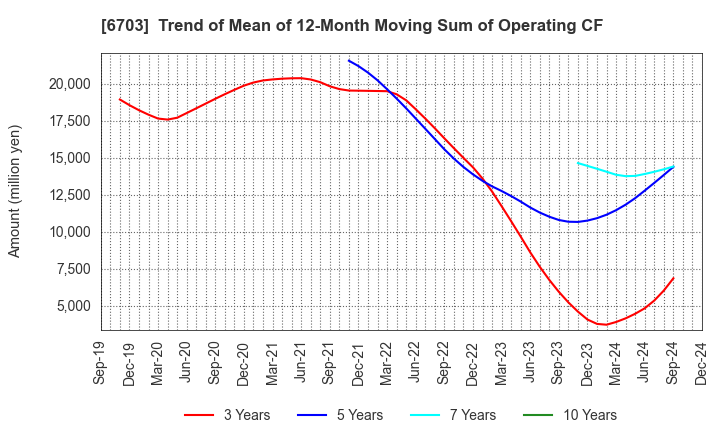 6703 Oki Electric Industry Company,Limited: Trend of Mean of 12-Month Moving Sum of Operating CF