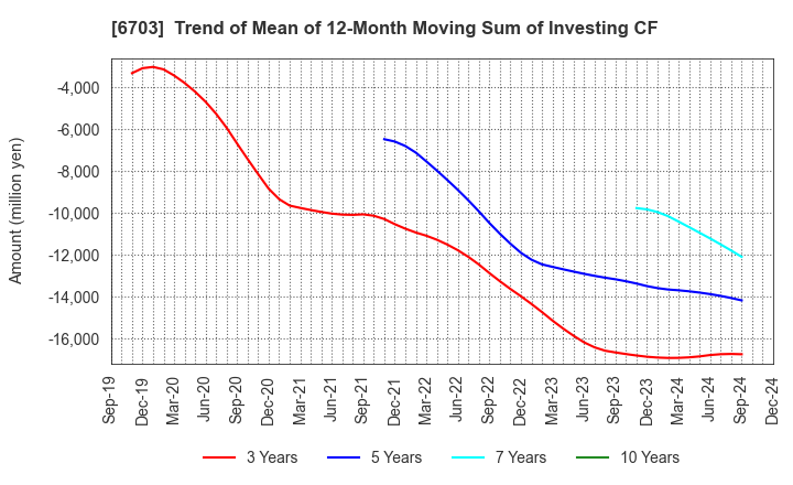 6703 Oki Electric Industry Company,Limited: Trend of Mean of 12-Month Moving Sum of Investing CF