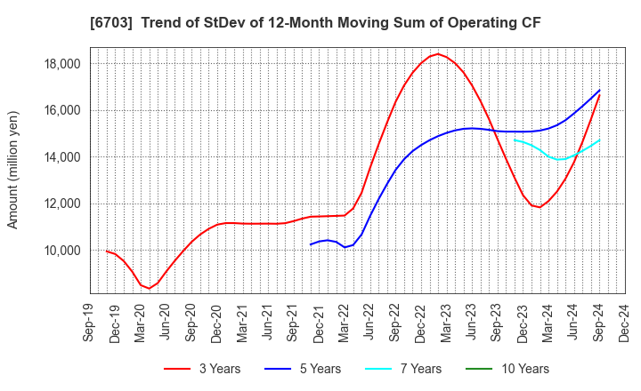 6703 Oki Electric Industry Company,Limited: Trend of StDev of 12-Month Moving Sum of Operating CF