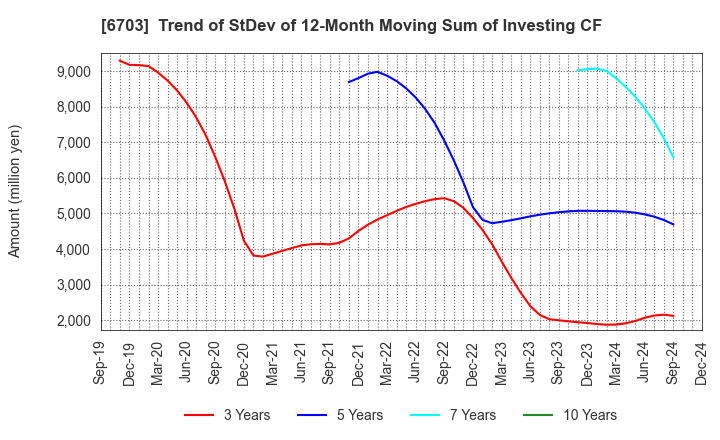 6703 Oki Electric Industry Company,Limited: Trend of StDev of 12-Month Moving Sum of Investing CF