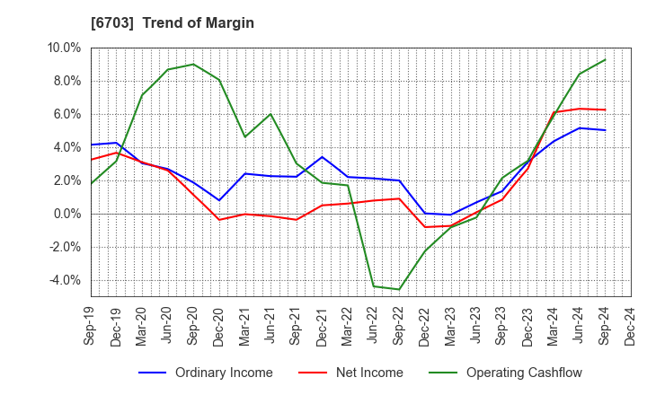 6703 Oki Electric Industry Company,Limited: Trend of Margin