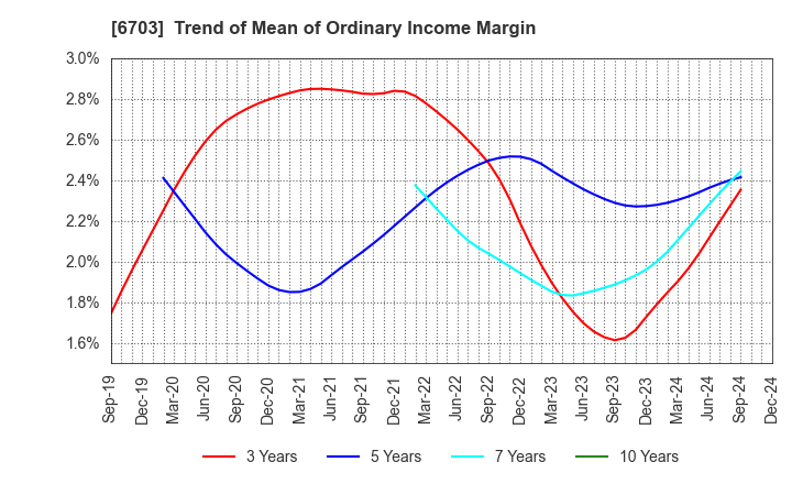 6703 Oki Electric Industry Company,Limited: Trend of Mean of Ordinary Income Margin