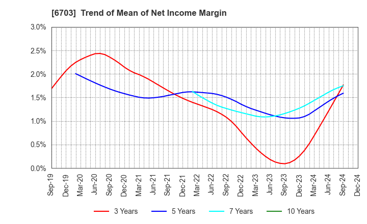 6703 Oki Electric Industry Company,Limited: Trend of Mean of Net Income Margin