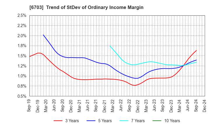 6703 Oki Electric Industry Company,Limited: Trend of StDev of Ordinary Income Margin