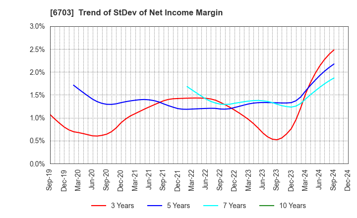 6703 Oki Electric Industry Company,Limited: Trend of StDev of Net Income Margin