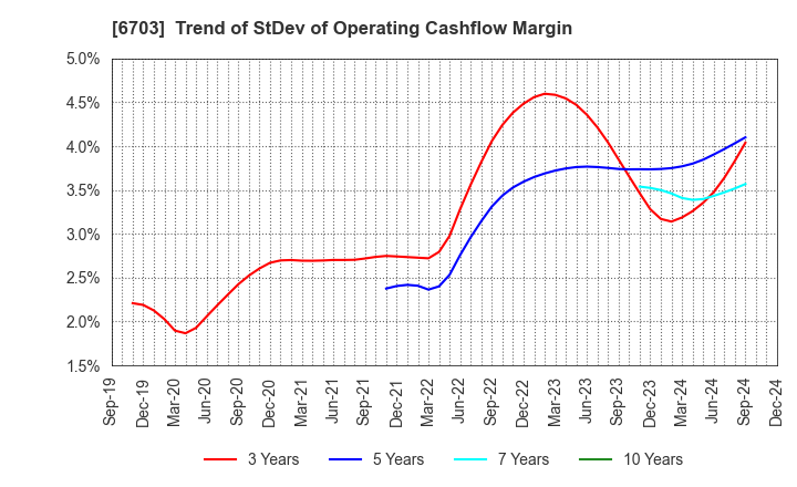 6703 Oki Electric Industry Company,Limited: Trend of StDev of Operating Cashflow Margin