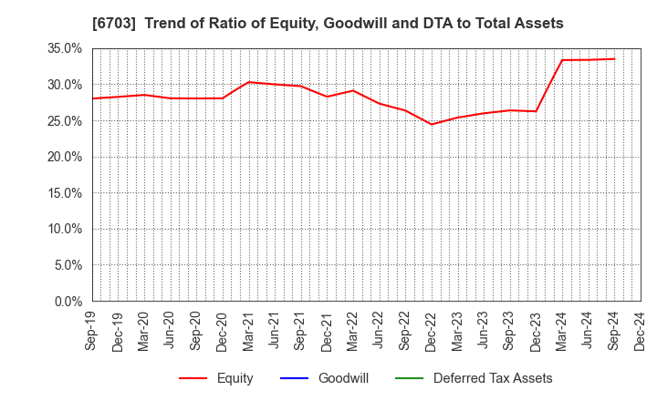 6703 Oki Electric Industry Company,Limited: Trend of Ratio of Equity, Goodwill and DTA to Total Assets