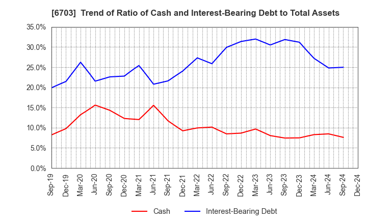 6703 Oki Electric Industry Company,Limited: Trend of Ratio of Cash and Interest-Bearing Debt to Total Assets