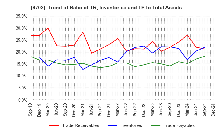 6703 Oki Electric Industry Company,Limited: Trend of Ratio of TR, Inventories and TP to Total Assets