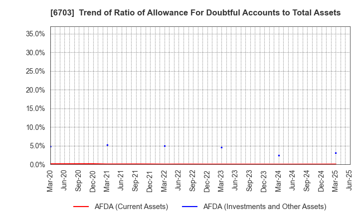 6703 Oki Electric Industry Company,Limited: Trend of Ratio of Allowance For Doubtful Accounts to Total Assets