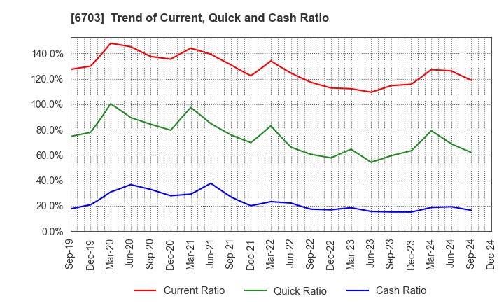 6703 Oki Electric Industry Company,Limited: Trend of Current, Quick and Cash Ratio