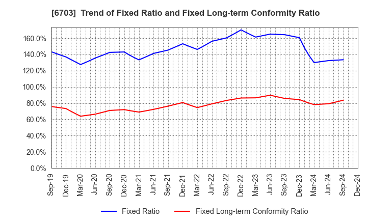 6703 Oki Electric Industry Company,Limited: Trend of Fixed Ratio and Fixed Long-term Conformity Ratio