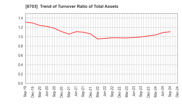 6703 Oki Electric Industry Company,Limited: Trend of Turnover Ratio of Total Assets