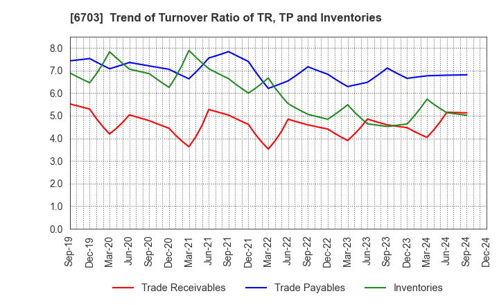 6703 Oki Electric Industry Company,Limited: Trend of Turnover Ratio of TR, TP and Inventories