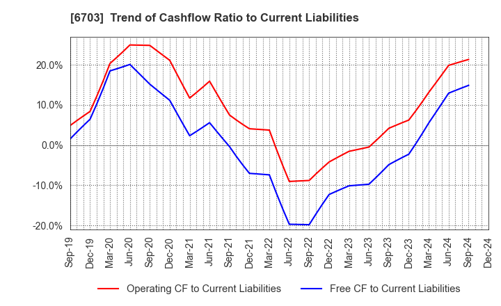 6703 Oki Electric Industry Company,Limited: Trend of Cashflow Ratio to Current Liabilities