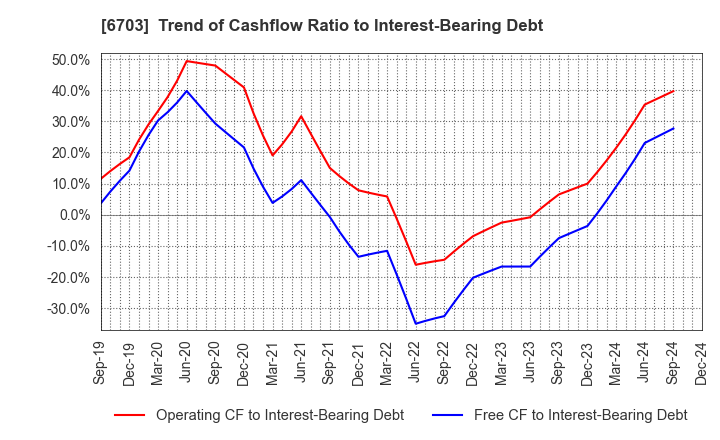 6703 Oki Electric Industry Company,Limited: Trend of Cashflow Ratio to Interest-Bearing Debt