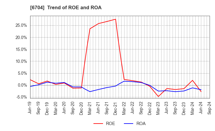 6704 IWATSU ELECTRIC CO.,LTD.: Trend of ROE and ROA