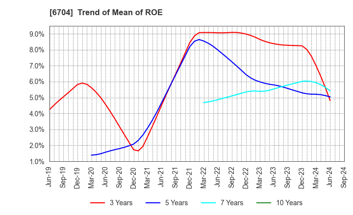 6704 IWATSU ELECTRIC CO.,LTD.: Trend of Mean of ROE