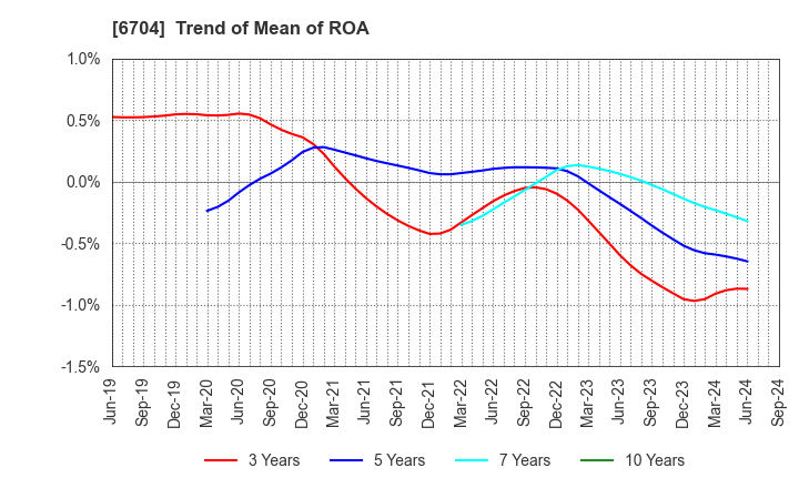 6704 IWATSU ELECTRIC CO.,LTD.: Trend of Mean of ROA