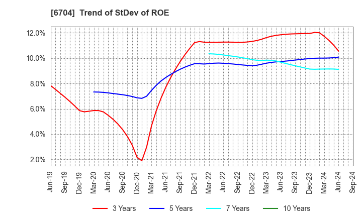 6704 IWATSU ELECTRIC CO.,LTD.: Trend of StDev of ROE