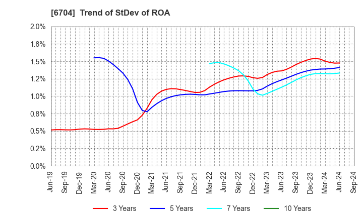 6704 IWATSU ELECTRIC CO.,LTD.: Trend of StDev of ROA