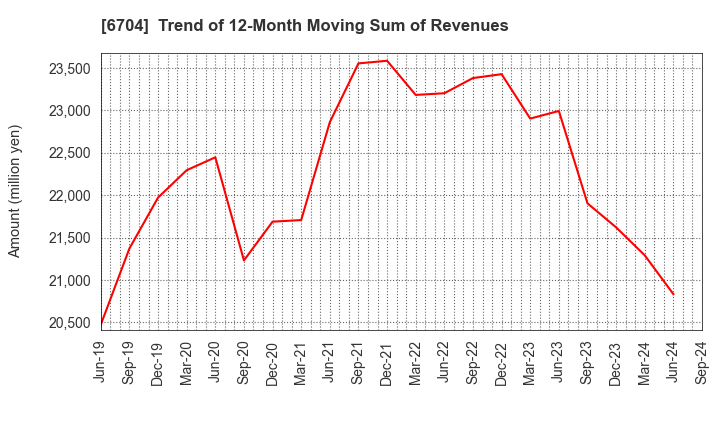 6704 IWATSU ELECTRIC CO.,LTD.: Trend of 12-Month Moving Sum of Revenues