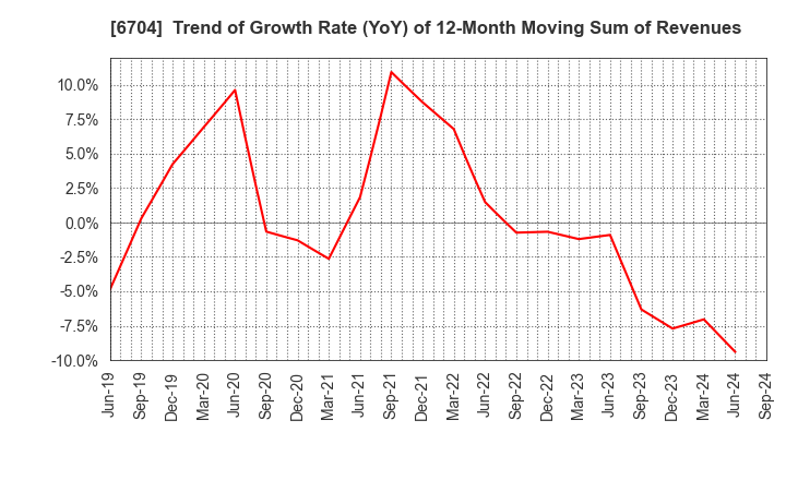 6704 IWATSU ELECTRIC CO.,LTD.: Trend of Growth Rate (YoY) of 12-Month Moving Sum of Revenues