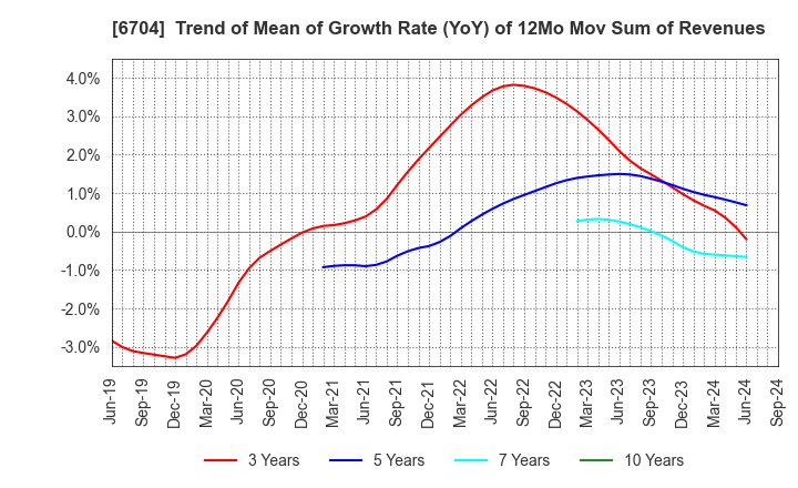 6704 IWATSU ELECTRIC CO.,LTD.: Trend of Mean of Growth Rate (YoY) of 12Mo Mov Sum of Revenues