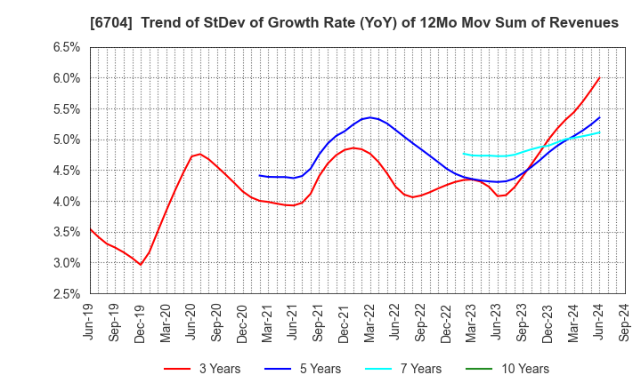 6704 IWATSU ELECTRIC CO.,LTD.: Trend of StDev of Growth Rate (YoY) of 12Mo Mov Sum of Revenues