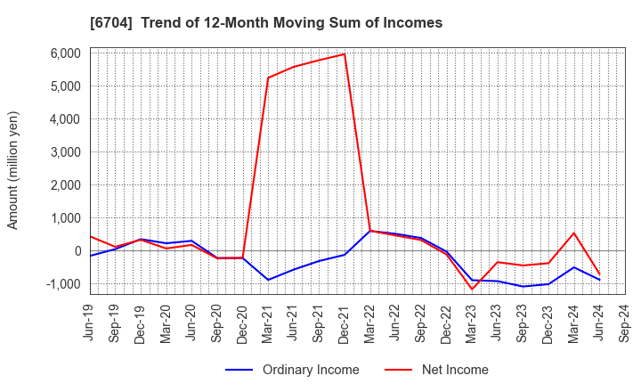 6704 IWATSU ELECTRIC CO.,LTD.: Trend of 12-Month Moving Sum of Incomes