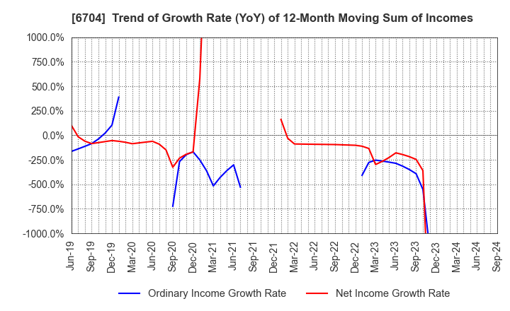 6704 IWATSU ELECTRIC CO.,LTD.: Trend of Growth Rate (YoY) of 12-Month Moving Sum of Incomes