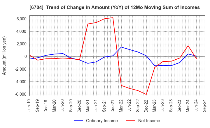 6704 IWATSU ELECTRIC CO.,LTD.: Trend of Change in Amount (YoY) of 12Mo Moving Sum of Incomes