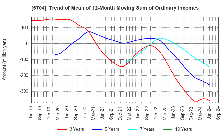 6704 IWATSU ELECTRIC CO.,LTD.: Trend of Mean of 12-Month Moving Sum of Ordinary Incomes