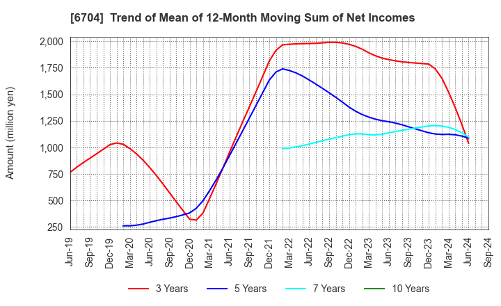 6704 IWATSU ELECTRIC CO.,LTD.: Trend of Mean of 12-Month Moving Sum of Net Incomes