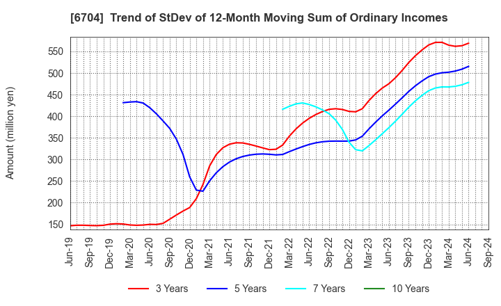 6704 IWATSU ELECTRIC CO.,LTD.: Trend of StDev of 12-Month Moving Sum of Ordinary Incomes