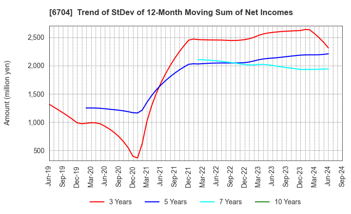 6704 IWATSU ELECTRIC CO.,LTD.: Trend of StDev of 12-Month Moving Sum of Net Incomes