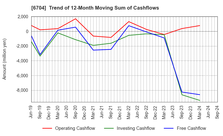 6704 IWATSU ELECTRIC CO.,LTD.: Trend of 12-Month Moving Sum of Cashflows