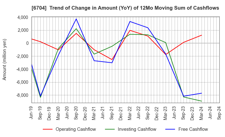 6704 IWATSU ELECTRIC CO.,LTD.: Trend of Change in Amount (YoY) of 12Mo Moving Sum of Cashflows