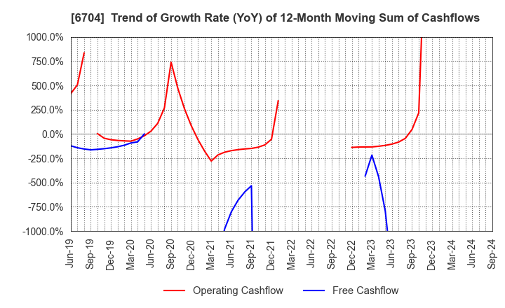 6704 IWATSU ELECTRIC CO.,LTD.: Trend of Growth Rate (YoY) of 12-Month Moving Sum of Cashflows