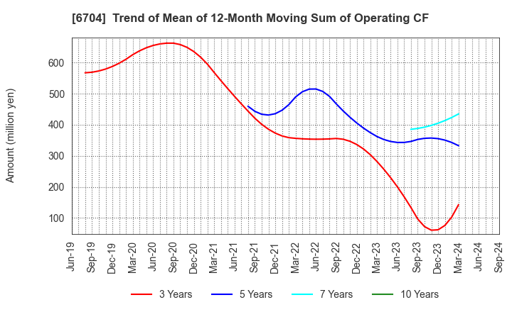 6704 IWATSU ELECTRIC CO.,LTD.: Trend of Mean of 12-Month Moving Sum of Operating CF