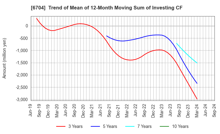 6704 IWATSU ELECTRIC CO.,LTD.: Trend of Mean of 12-Month Moving Sum of Investing CF