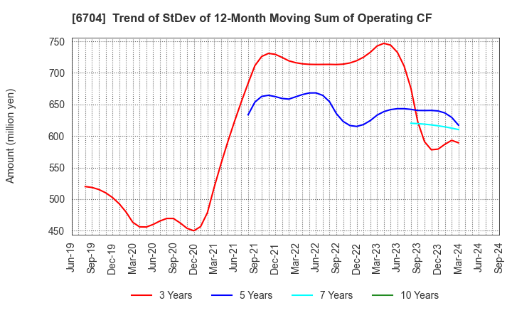 6704 IWATSU ELECTRIC CO.,LTD.: Trend of StDev of 12-Month Moving Sum of Operating CF