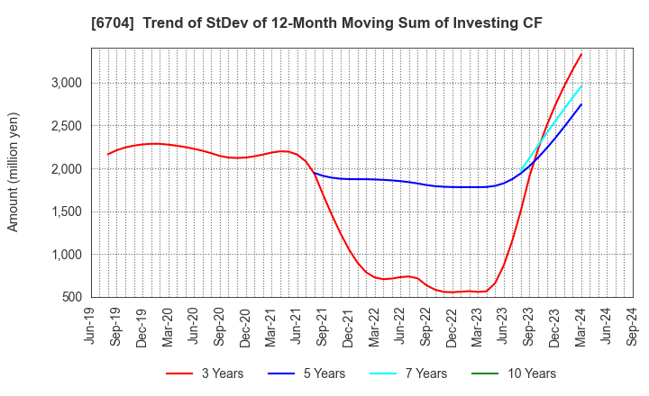 6704 IWATSU ELECTRIC CO.,LTD.: Trend of StDev of 12-Month Moving Sum of Investing CF