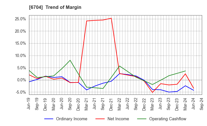 6704 IWATSU ELECTRIC CO.,LTD.: Trend of Margin